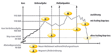 Beispiel : Verkauf Stop Loss