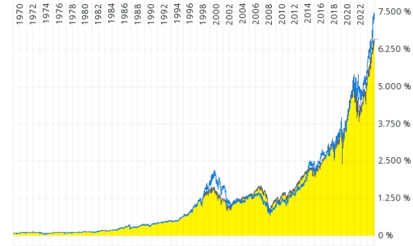 Das Liniendiagramm zeigt die Entwicklung des S&P 500 INDEX seit 1977. In dieser Zeit ist der Kurs auf 7.500 % gestiegen.