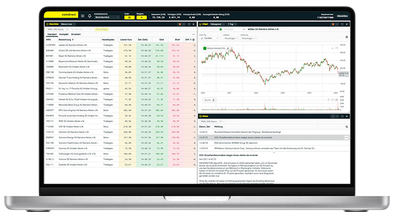 ProTrader: Beispielhafte Darstellung (Watchlist, Chart und News)