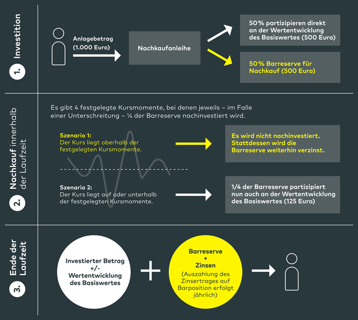 Infografik: 1.000 Euro werden investiert, 50 % in den Basiswert, 50 % als Barreserve. Sinkt der Kurs unter festgelegten Wert, wird ein Teil investiert. Am Ende erhält der Investor den investierten Betrag plus Kursentwicklung und die verzinste Barreserve.