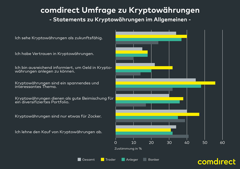 In der Infografik sind Statements zu Kryptowährungen abgebildet.