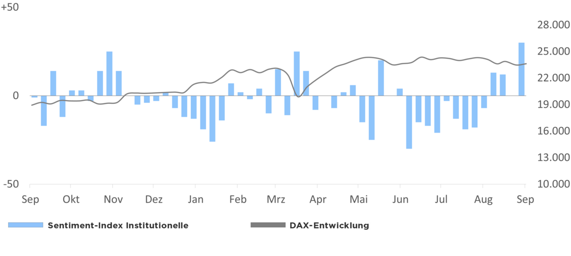 Die Grafik zeigt den Optimismus der institutionellen Anleger in Relation zur DAX-Entwicklung 1 Jahr rückwirkend ab dem 08.10.2025