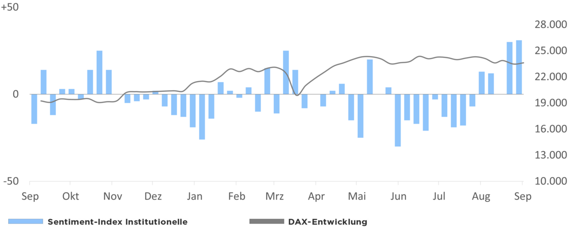 Die Grafik zeigt den Optimismus der institutionellen Anleger in Relation zur DAX-Entwicklung 1 Jahr rückwirkend ab dem 15.10.2025