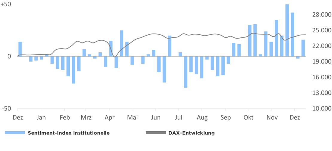 Die Grafik zeigt den Optimismus der institutionellen Anleger in Relation zur DAX-Entwicklung 1 Jahr rückwirkend ab dem 17.12.2025