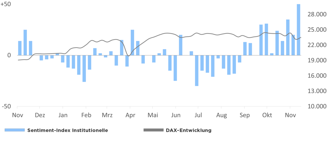 Die Grafik zeigt den Optimismus der institutionellen Anleger in Relation zur DAX-Entwicklung 1 Jahr rückwirkend ab dem 26.11.2025