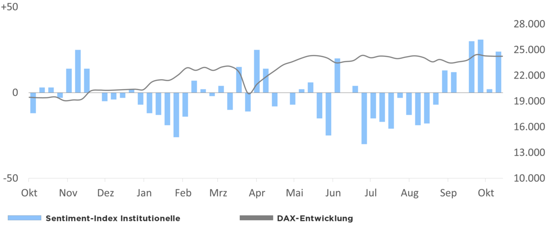 Die Grafik zeigt den Optimismus der institutionellen Anleger in Relation zur DAX-Entwicklung 1 Jahr rückwirkend ab dem 29.10.2025