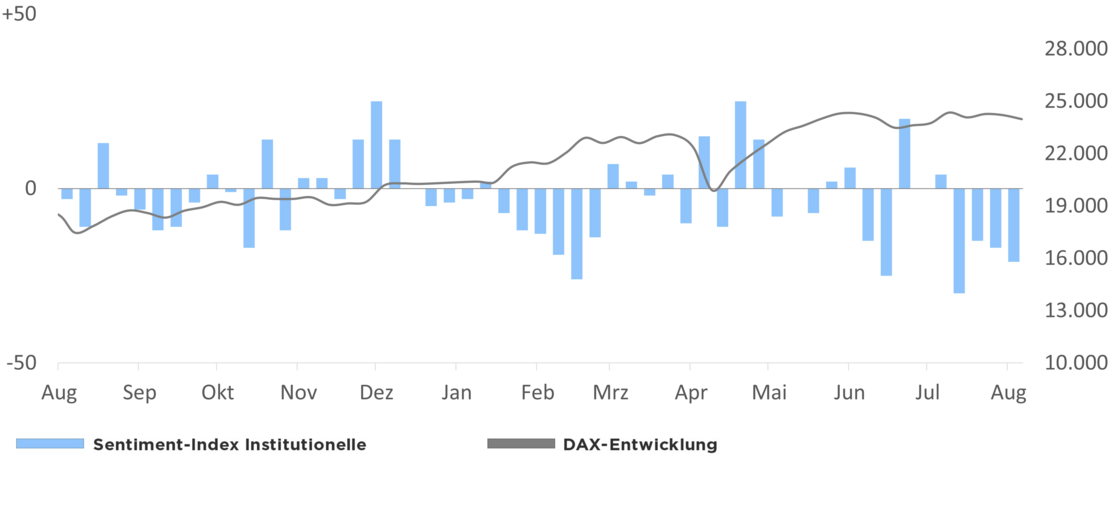Die Grafik zeigt den Optimismus der institutionellen Anleger in Relation zur DAX-Entwicklung 1 Jahr rückwirkend ab dem 06.08.2025