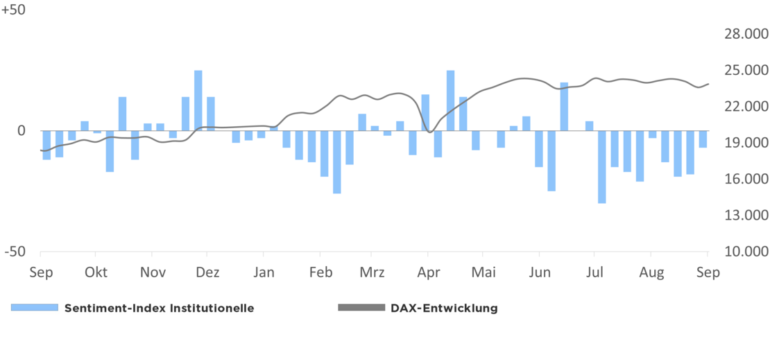 Die Grafik zeigt den Optimismus der institutionellen Anleger in Relation zur DAX-Entwicklung 1 Jahr rückwirkend ab dem 10.09.2025
