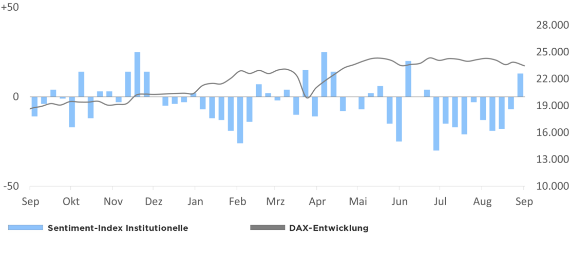Die Grafik zeigt den Optimismus der institutionellen Anleger in Relation zur DAX-Entwicklung 1 Jahr rückwirkend ab dem 17.09.2025