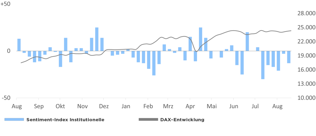Die Grafik zeigt den Optimismus der institutionellen Anleger in Relation zur DAX-Entwicklung 1 Jahr rückwirkend ab dem 20.08.2025