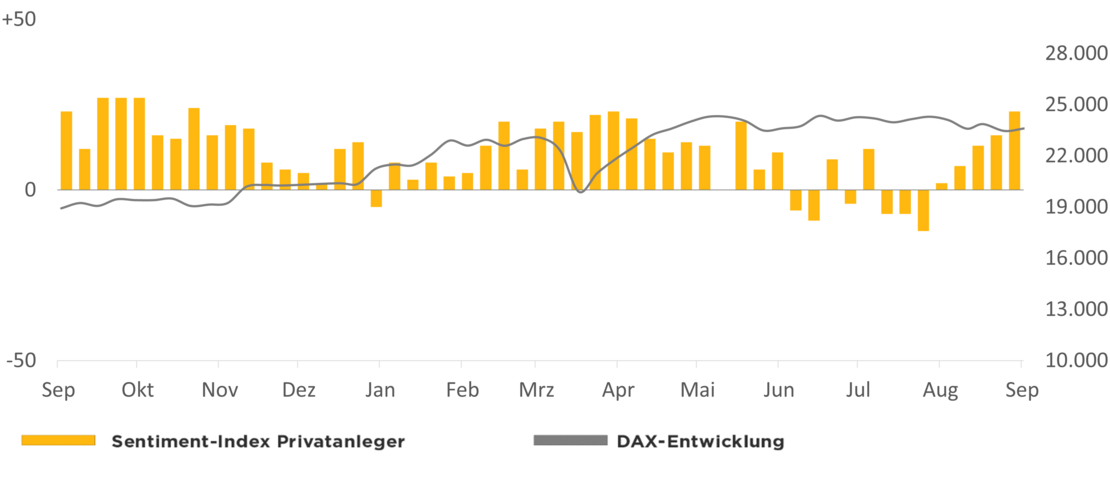 Die Grafik zeigt den Optimismus der comdirect Kunden in Relation zur DAX-Entwicklung 1 Jahr rückwirkend ab dem 08.10.2025