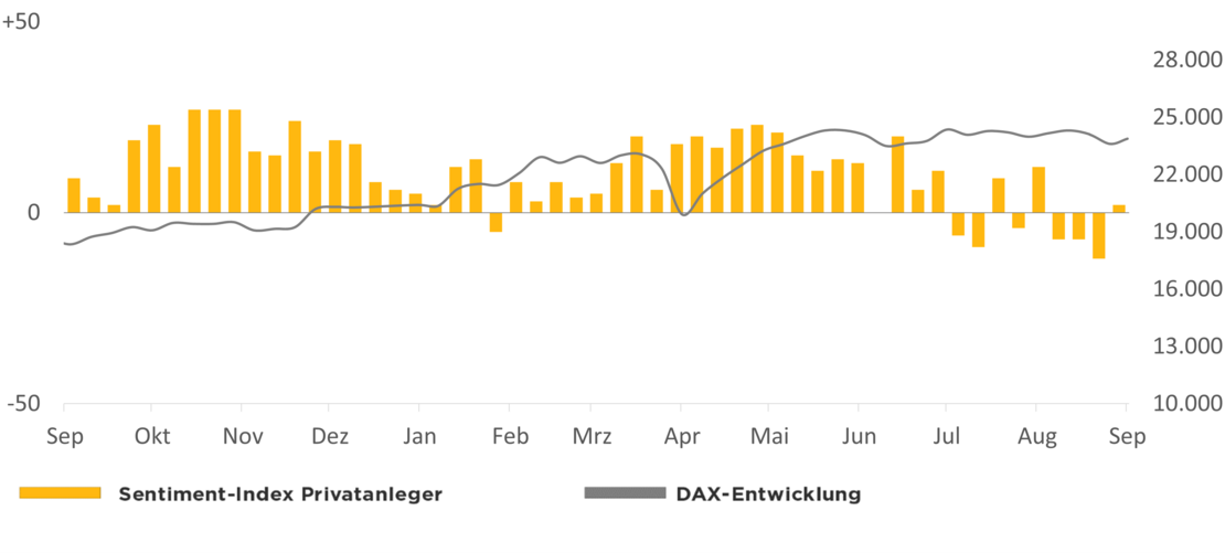 Die Grafik zeigt den Optimismus der comdirect Kunden in Relation zur DAX-Entwicklung 1 Jahr rückwirkend ab dem 10.09.2025