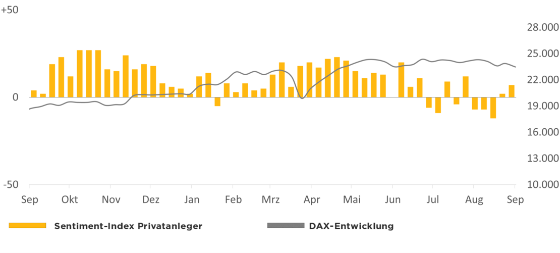 Die Grafik zeigt den Optimismus der comdirect Kunden in Relation zur DAX-Entwicklung 1 Jahr rückwirkend ab dem 17.09.2025