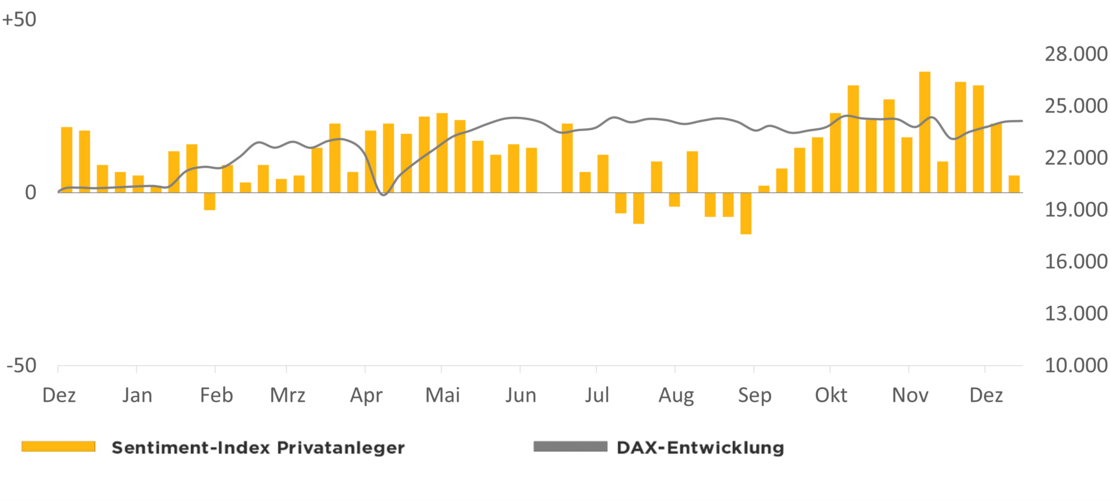 Die Grafik zeigt den Optimismus der comdirect Kunden in Relation zur DAX-Entwicklung 1 Jahr rückwirkend ab dem 17.12.2025