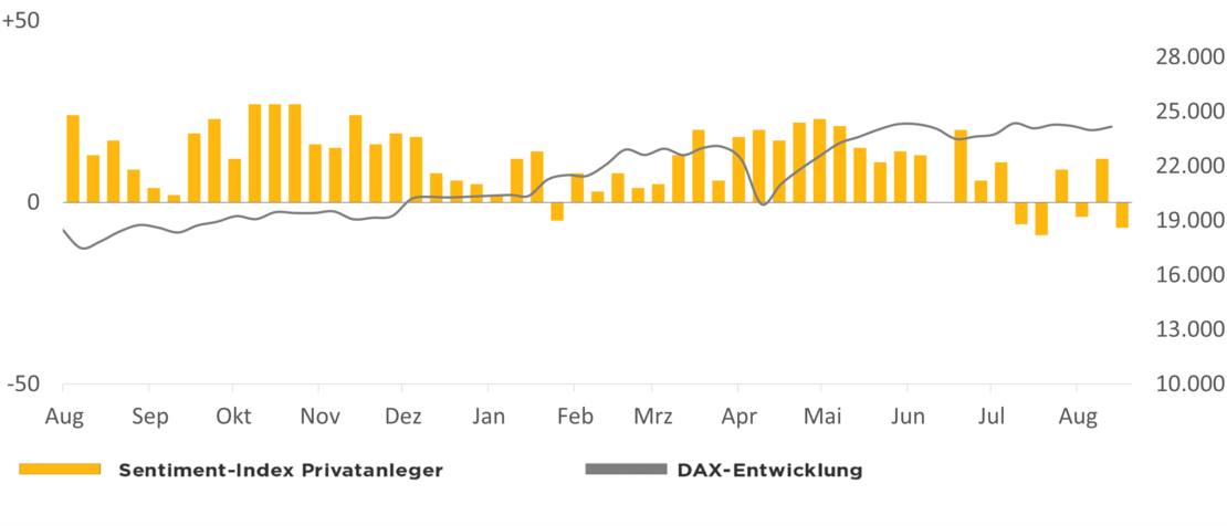Die Grafik zeigt den Optimismus der comdirect Kunden in Relation zur DAX-Entwicklung 1 Jahr rückwirkend ab dem 20.08.2025