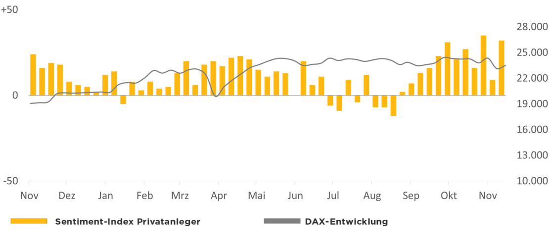 Die Grafik zeigt den Optimismus der comdirect Kunden in Relation zur DAX-Entwicklung 1 Jahr rückwirkend ab dem 26.11.2025