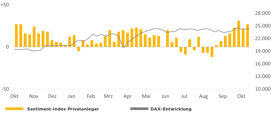 Die Grafik zeigt den Optimismus der comdirect Kunden in Relation zur DAX-Entwicklung 1 Jahr rückwirkend ab dem 29.10.2025