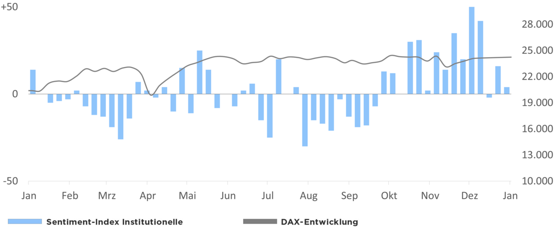 Die Grafik zeigt den Optimismus der institutionellen Anleger in Relation zur DAX-Entwicklung 1 Jahr rückwirkend ab dem 07.01.2026