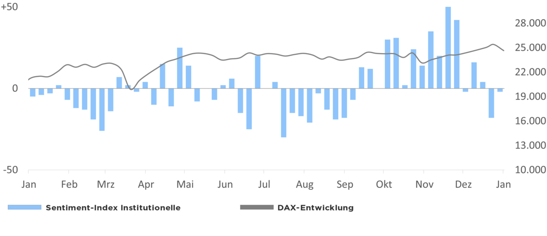 Die Grafik zeigt den Optimismus der institutionellen Anleger in Relation zur DAX-Entwicklung 1 Jahr rückwirkend ab dem 21.01.2026