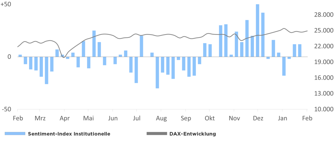 Die Grafik zeigt den Optimismus der institutionellen Anleger in Relation zur DAX-Entwicklung 1 Jahr rückwirkend ab dem 11.02.2026