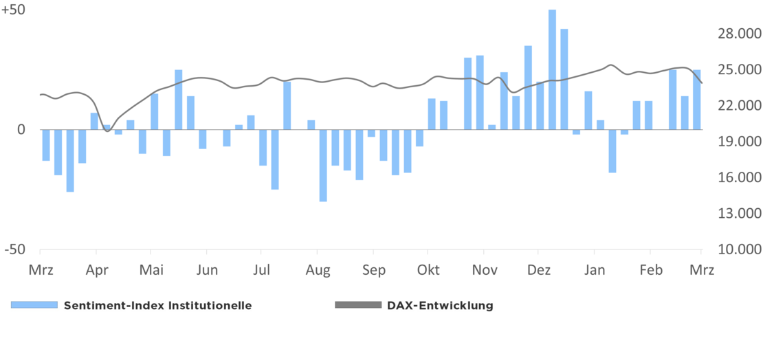 Die Grafik zeigt den Optimismus der institutionellen Anleger in Relation zur DAX-Entwicklung 1 Jahr rückwirkend ab dem 04.03.2026