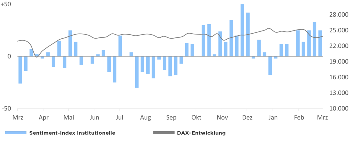 Die Grafik zeigt den Optimismus der institutionellen Anleger in Relation zur DAX-Entwicklung 1 Jahr rückwirkend ab dem 18.03.2026