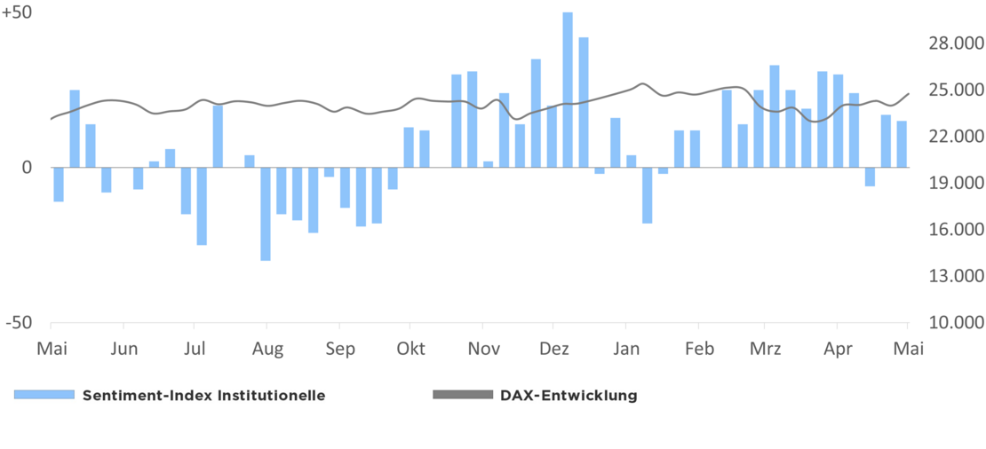 Die Grafik zeigt den Optimismus der institutionellen Anleger in Relation zur DAX-Entwicklung 1 Jahr rückwirkend ab dem 06.05.2026