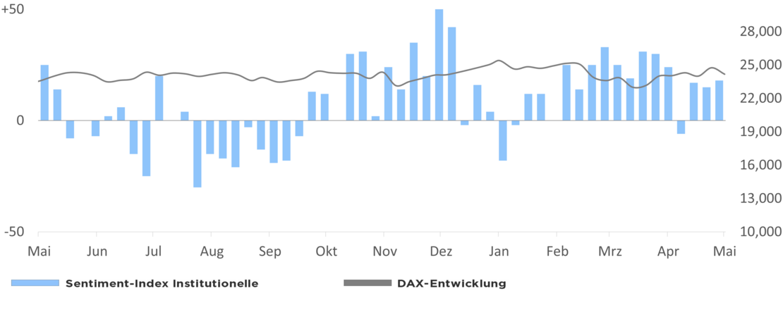 Die Grafik zeigt den Optimismus der institutionellen Anleger in Relation zur DAX-Entwicklung 1 Jahr rückwirkend ab dem 13.05.2026