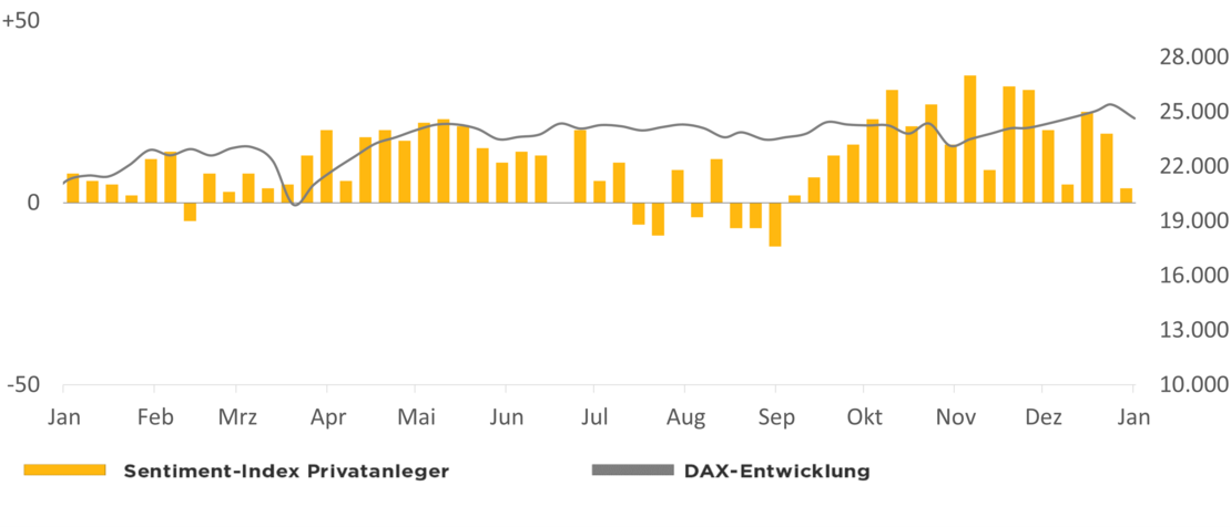 Die Grafik zeigt den Optimismus der comdirect Kunden in Relation zur DAX-Entwicklung 1 Jahr rückwirkend ab dem 21.01.2026