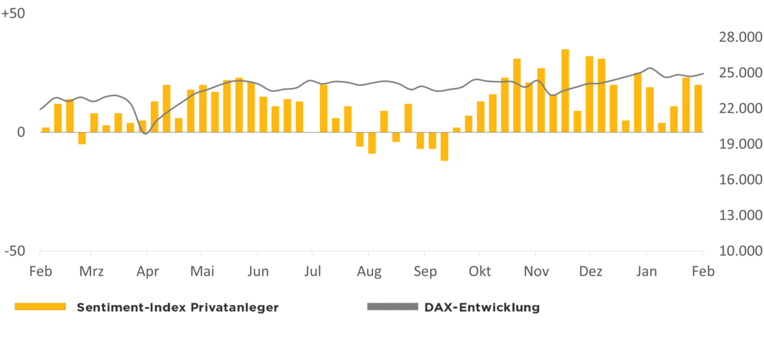 Die Grafik zeigt den Optimismus der comdirect Kunden in Relation zur DAX-Entwicklung 1 Jahr rückwirkend ab dem 11.02.2026