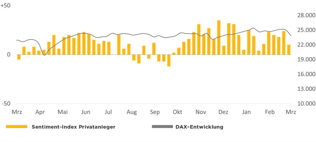 Die Grafik zeigt den Optimismus der comdirect Kunden in Relation zur DAX-Entwicklung 1 Jahr rückwirkend ab dem 04.03.2026