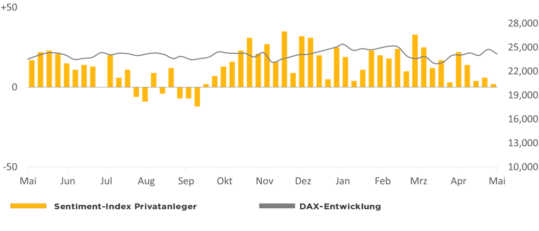 Die Grafik zeigt den Optimismus der comdirect Kunden in Relation zur DAX-Entwicklung 1 Jahr rückwirkend ab dem 13.05.2026