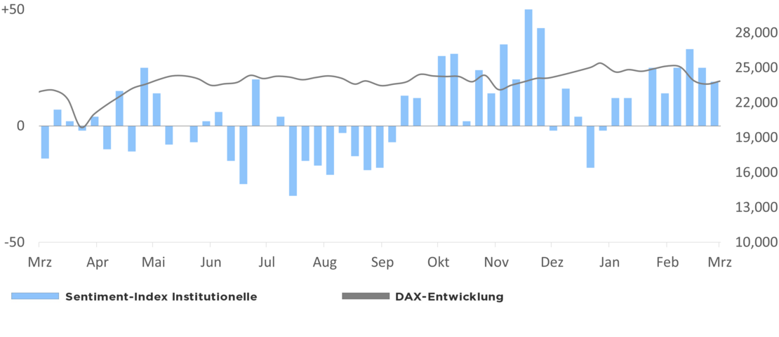 Die Grafik zeigt den Optimismus der institutionellen Anleger in Relation zur DAX-Entwicklung 1 Jahr rückwirkend ab dem 25.03.2026