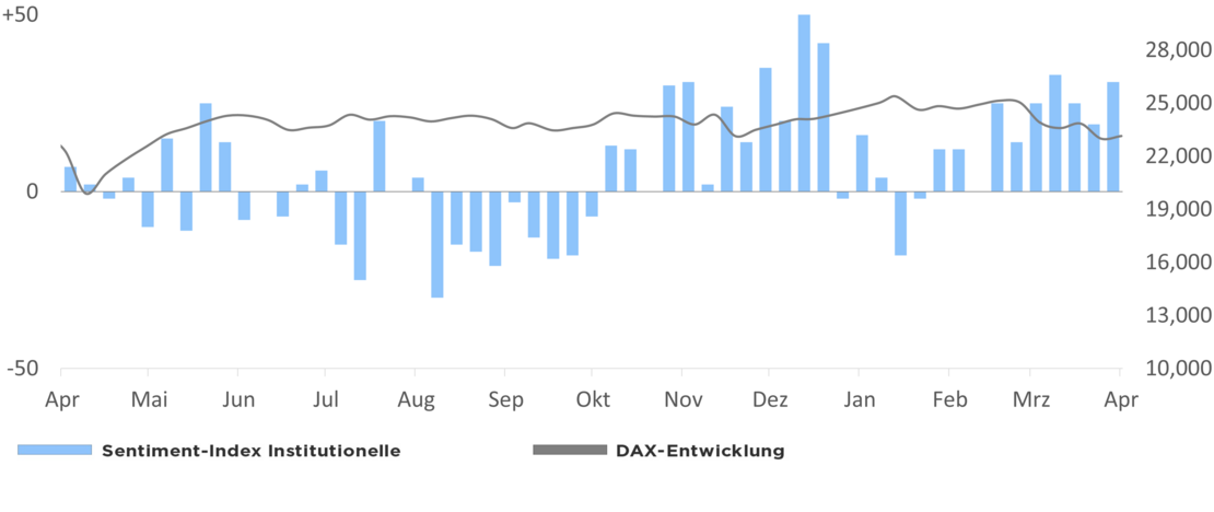 Die Grafik zeigt den Optimismus der institutionellen Anleger in Relation zur DAX-Entwicklung 1 Jahr rückwirkend ab dem 01.04.2026