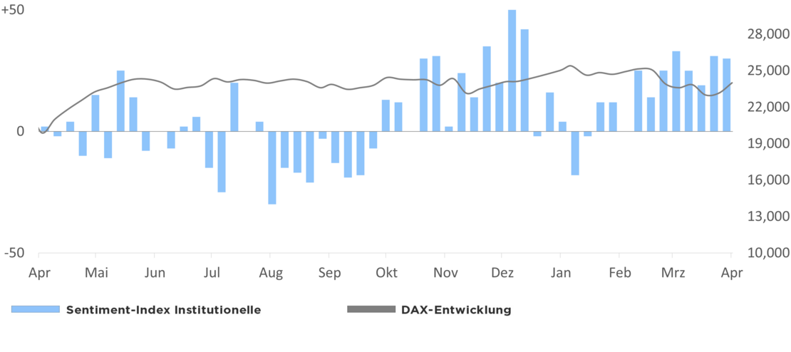 Die Grafik zeigt den Optimismus der institutionellen Anleger in Relation zur DAX-Entwicklung 1 Jahr rückwirkend ab dem 08.04.2026