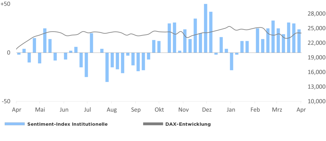 Die Grafik zeigt den Optimismus der institutionellen Anleger in Relation zur DAX-Entwicklung 1 Jahr rückwirkend ab dem 16.04.2026