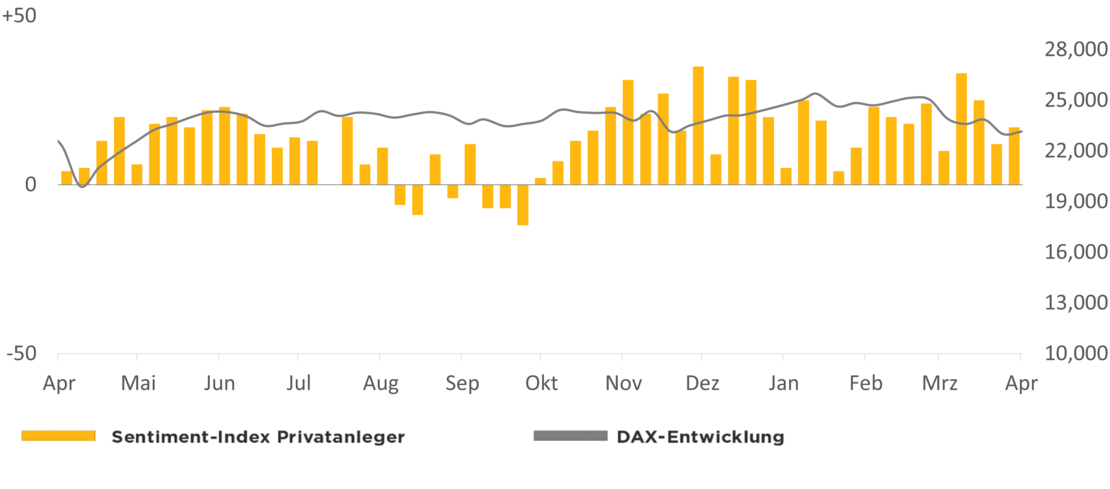 Die Grafik zeigt den Optimismus der comdirect Kunden in Relation zur DAX-Entwicklung 1 Jahr rückwirkend ab dem 01.04.2026