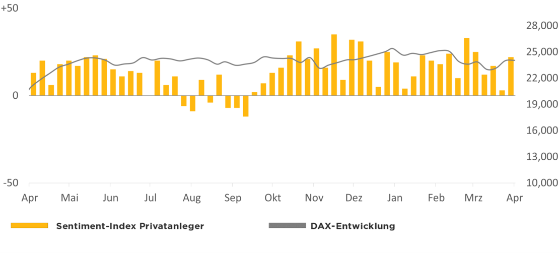 Die Grafik zeigt den Optimismus der comdirect Kunden in Relation zur DAX-Entwicklung 1 Jahr rückwirkend ab dem 16.04.2026