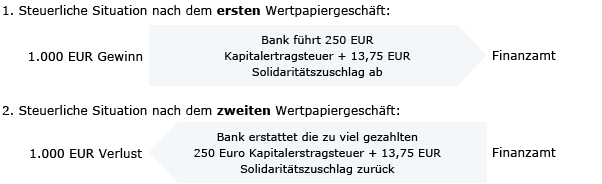 Beispiel einer Verlustrechnung. Siehe Fließtext unten.