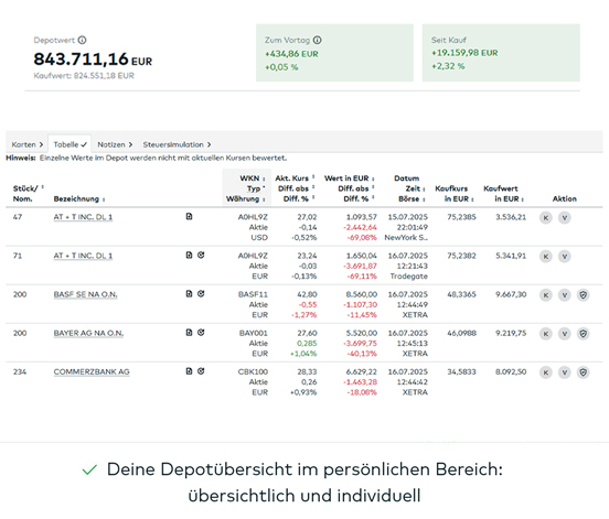 Beispielhafte Darstellung der Absicherungsorder