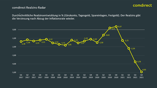 Zu sehen ist die durchschnittliche Realzinsentwicklung in Prozent (Girokonto, Tagesgeld, Spareinlagen, Festgeld). Der Realzins gibt die Verzinsung nach Abzug der Inflationsrate wieder. In Q4 2021 lag er mit -4,93 Prozent auf einem Tiefpunkt.