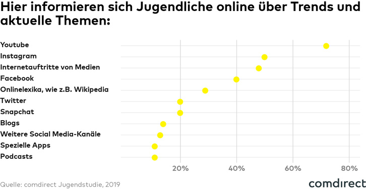 comdirect Jugendstudie 2019