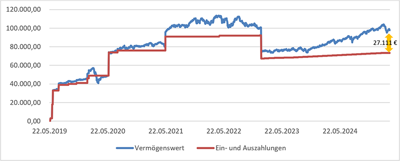 Diagramm: Trotz Marktschwankungen ist die Entwicklung des Vermögenswertes von März 2019 bis März 2025 positiv.