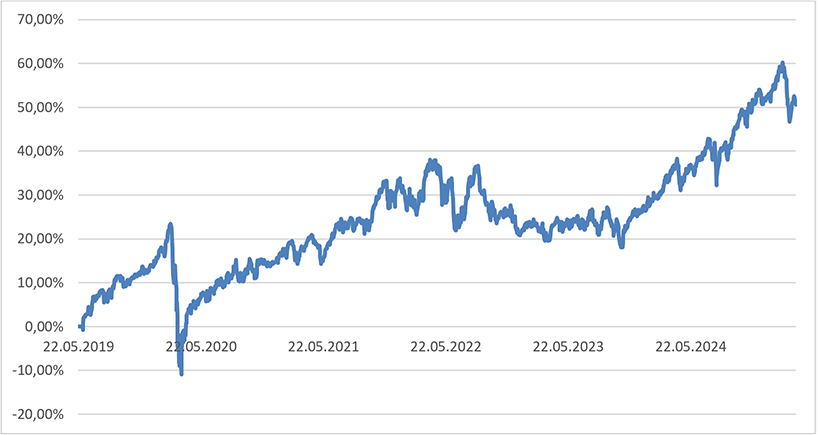 Diagramm: Trotz Marktschwankungen ist die kumulierte Entwicklung der zeitgewichteten Rendite von März 2019 bis März 2025 positiv.