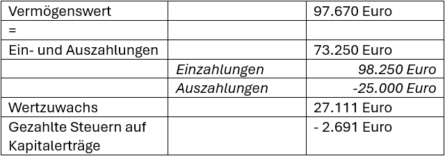 Tabelle: Der Vermögenswert ist die Summe von Ein- und Auszahlungen zuzüglich Wertzuwachs und abzüglich gezahlter Steuern auf Kapitalerträge.