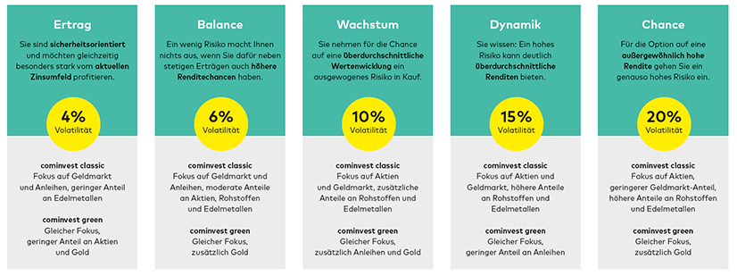 cominvest bietet fünf Anlagestrategien: Ertrag mit 4% Volatilität, Balance mit 6% Volatilität, Wachstum mit 10% Volatilität, Dynamik mit 15% Volatilität und Chance mit 20% Volatilität.