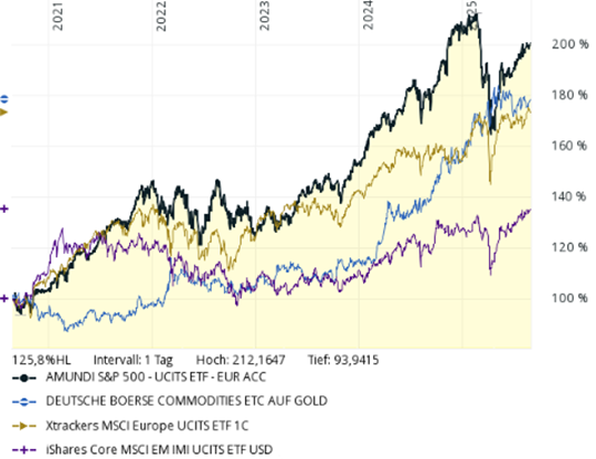 Der Chart vergleicht die Kurse der letzten 5 Jahre von Amundi S&P, Deutsche Börse Commodities ETC auf Gold, Xtrackes MSCI Europe und iShares Core MSCI ETF USD.