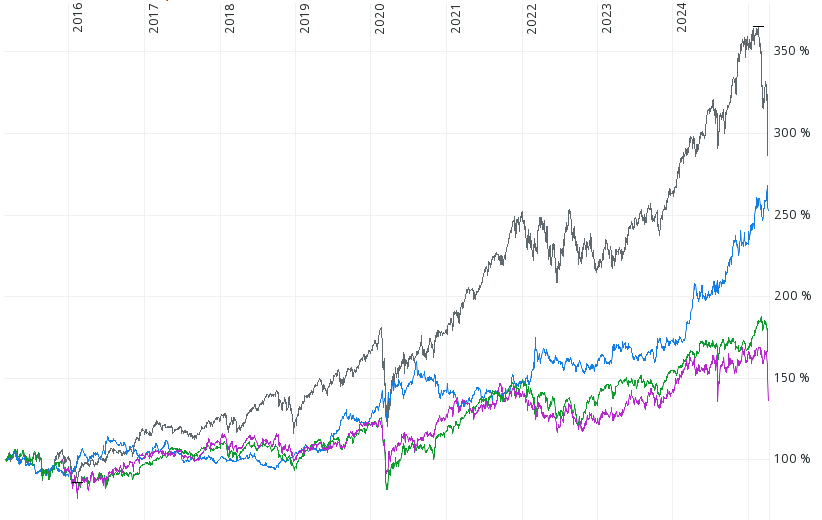 Der Chart zeigt die 10jährige Entwicklung des US-, Europa- undJapan-Aktienmarktes sowie Gold im Vergleich