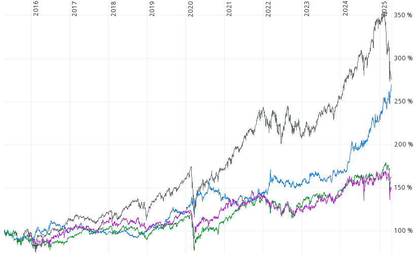 Der Chart zeigt die 10jährige Entwicklung des US-, Europa- undJapan-Aktienmarktes sowie Gold im Vergleich
