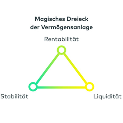 Das magische Dreieck der Vermögensanlage. Je nach Anlegertyp und individueller Anlagestrategie erreichen Sie 2 der 3 Ziele des Dreieckes. 